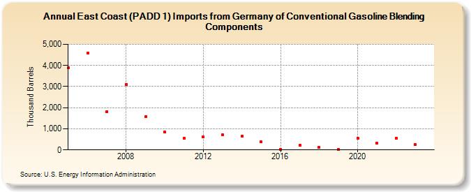 East Coast (PADD 1) Imports from Germany of Conventional Gasoline Blending Components (Thousand Barrels)