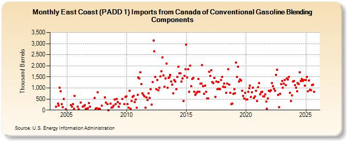 East Coast (PADD 1) Imports from Canada of Conventional Gasoline Blending Components (Thousand Barrels)