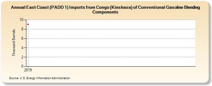 East Coast (PADD 1) Imports from Congo (Kinshasa) of Conventional Gasoline Blending Components (Thousand Barrels)