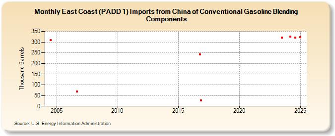 East Coast (PADD 1) Imports from China of Conventional Gasoline Blending Components (Thousand Barrels)