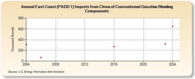 East Coast (PADD 1) Imports from China of Conventional Gasoline Blending Components (Thousand Barrels)