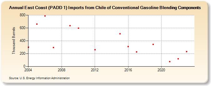 East Coast (PADD 1) Imports from Chile of Conventional Gasoline Blending Components (Thousand Barrels)