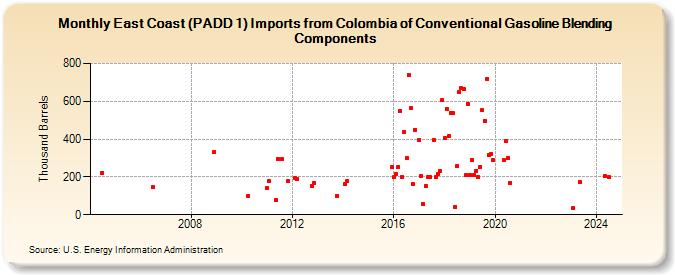 East Coast (PADD 1) Imports from Colombia of Conventional Gasoline Blending Components (Thousand Barrels)