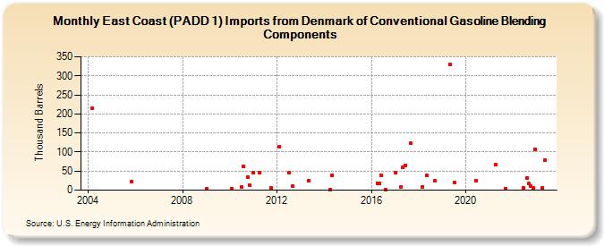 East Coast (PADD 1) Imports from Denmark of Conventional Gasoline Blending Components (Thousand Barrels)