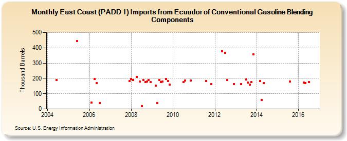 East Coast (PADD 1) Imports from Ecuador of Conventional Gasoline Blending Components (Thousand Barrels)