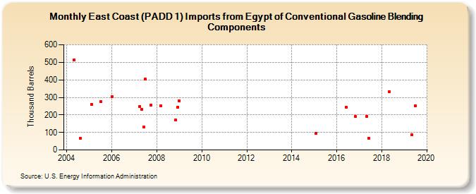 East Coast (PADD 1) Imports from Egypt of Conventional Gasoline Blending Components (Thousand Barrels)