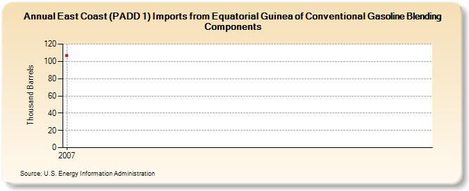 East Coast (PADD 1) Imports from Equatorial Guinea of Conventional Gasoline Blending Components (Thousand Barrels)