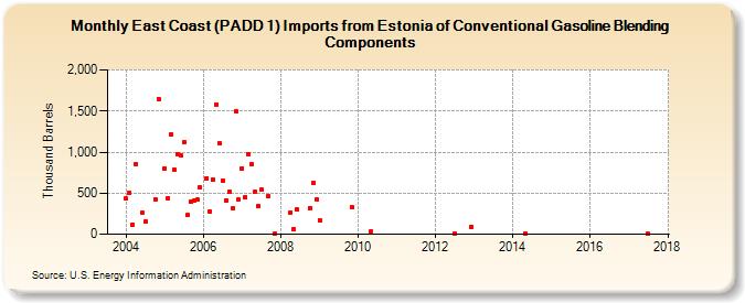 East Coast (PADD 1) Imports from Estonia of Conventional Gasoline Blending Components (Thousand Barrels)