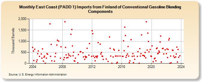 East Coast (PADD 1) Imports from Finland of Conventional Gasoline Blending Components (Thousand Barrels)