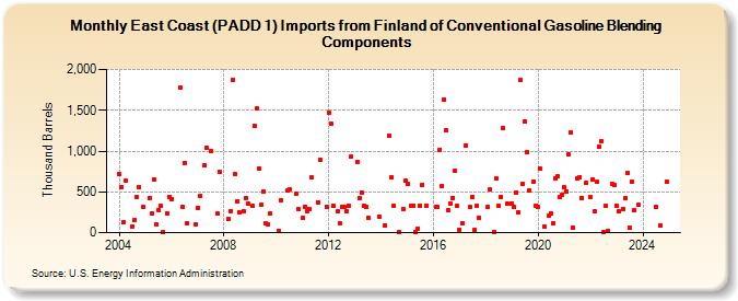 East Coast (PADD 1) Imports from Finland of Conventional Gasoline Blending Components (Thousand Barrels)