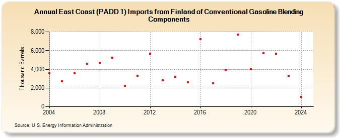 East Coast (PADD 1) Imports from Finland of Conventional Gasoline Blending Components (Thousand Barrels)