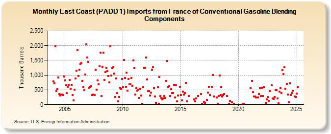 East Coast (PADD 1) Imports from France of Conventional Gasoline Blending Components (Thousand Barrels)