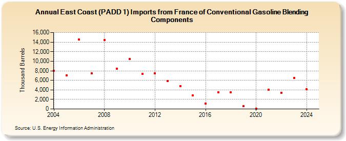 East Coast (PADD 1) Imports from France of Conventional Gasoline Blending Components (Thousand Barrels)