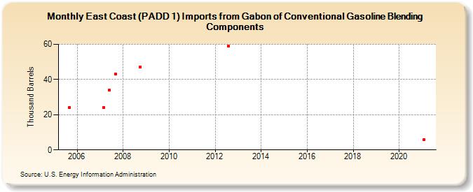 East Coast (PADD 1) Imports from Gabon of Conventional Gasoline Blending Components (Thousand Barrels)