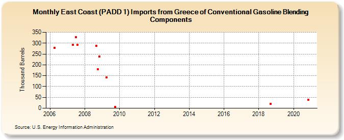 East Coast (PADD 1) Imports from Greece of Conventional Gasoline Blending Components (Thousand Barrels)