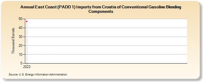 East Coast (PADD 1) Imports from Croatia of Conventional Gasoline Blending Components (Thousand Barrels)