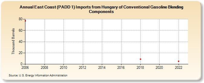 East Coast (PADD 1) Imports from Hungary of Conventional Gasoline Blending Components (Thousand Barrels)