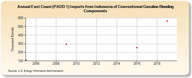 East Coast (PADD 1) Imports from Indonesia of Conventional Gasoline Blending Components (Thousand Barrels)
