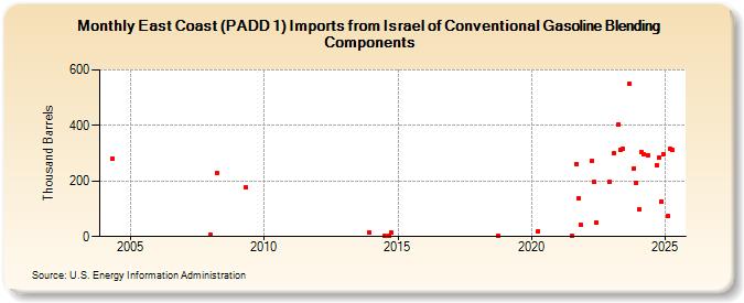 East Coast (PADD 1) Imports from Israel of Conventional Gasoline Blending Components (Thousand Barrels)