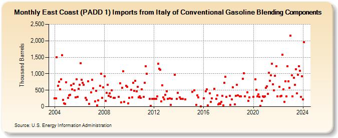 East Coast (PADD 1) Imports from Italy of Conventional Gasoline Blending Components (Thousand Barrels)