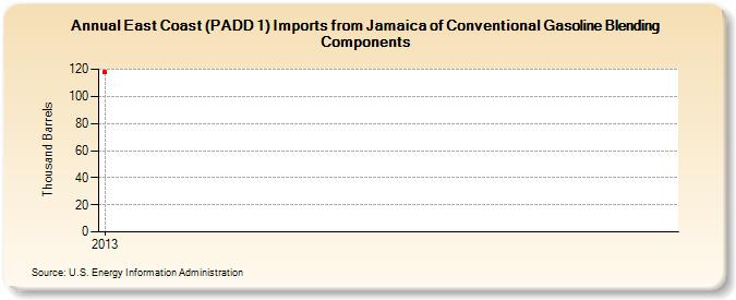 East Coast (PADD 1) Imports from Jamaica of Conventional Gasoline Blending Components (Thousand Barrels)