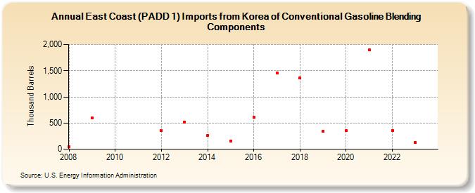 East Coast (PADD 1) Imports from Korea of Conventional Gasoline Blending Components (Thousand Barrels)