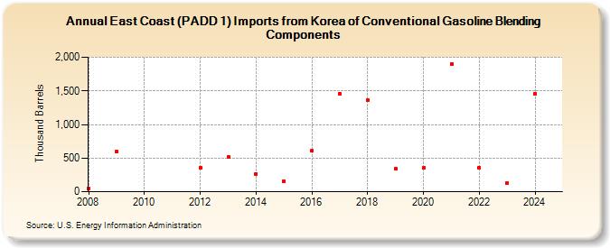 East Coast (PADD 1) Imports from Korea of Conventional Gasoline Blending Components (Thousand Barrels)