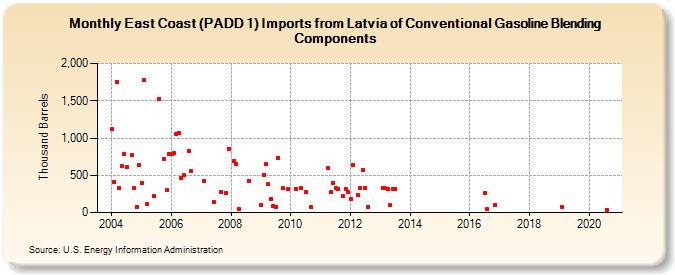 East Coast (PADD 1) Imports from Latvia of Conventional Gasoline Blending Components (Thousand Barrels)