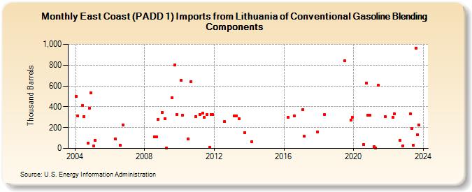 East Coast (PADD 1) Imports from Lithuania of Conventional Gasoline Blending Components (Thousand Barrels)