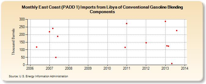 East Coast (PADD 1) Imports from Libya of Conventional Gasoline Blending Components (Thousand Barrels)