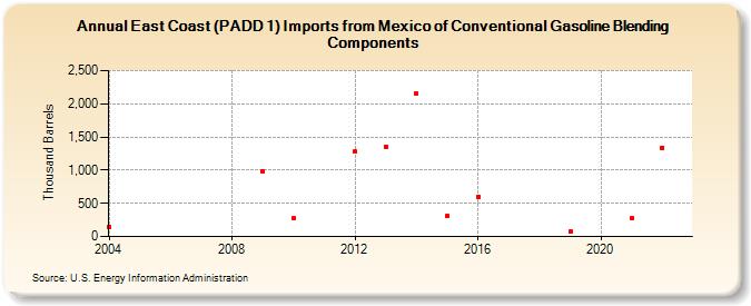 East Coast (PADD 1) Imports from Mexico of Conventional Gasoline Blending Components (Thousand Barrels)