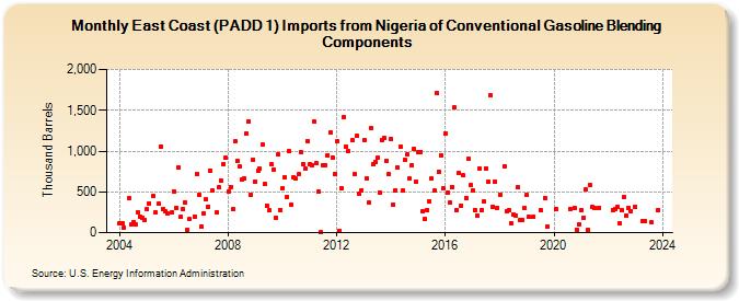 East Coast (PADD 1) Imports from Nigeria of Conventional Gasoline Blending Components (Thousand Barrels)
