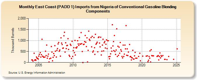 East Coast (PADD 1) Imports from Nigeria of Conventional Gasoline Blending Components (Thousand Barrels)