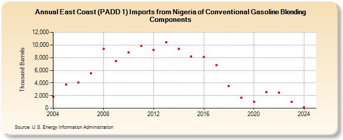 East Coast (PADD 1) Imports from Nigeria of Conventional Gasoline Blending Components (Thousand Barrels)