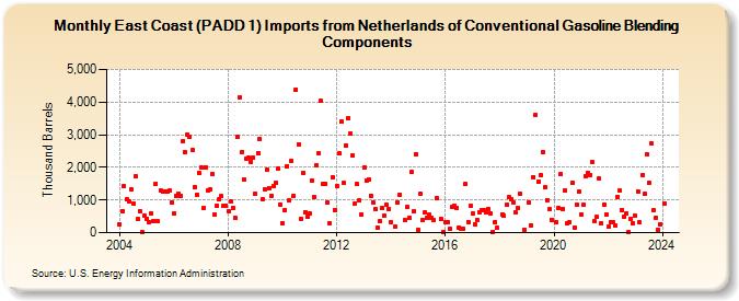 East Coast (PADD 1) Imports from Netherlands of Conventional Gasoline Blending Components (Thousand Barrels)