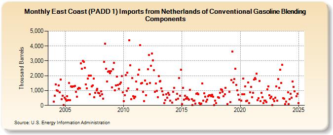 East Coast (PADD 1) Imports from Netherlands of Conventional Gasoline Blending Components (Thousand Barrels)