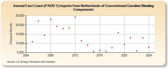 East Coast (PADD 1) Imports from Netherlands of Conventional Gasoline Blending Components (Thousand Barrels)