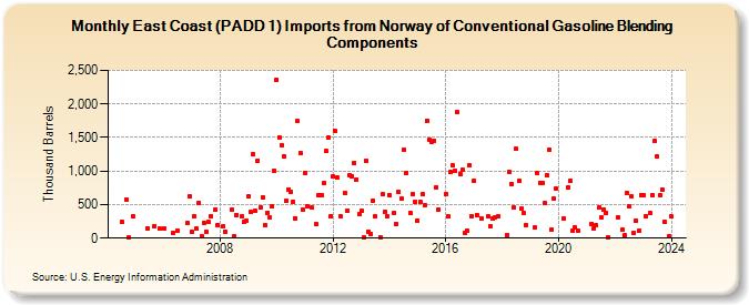 East Coast (PADD 1) Imports from Norway of Conventional Gasoline Blending Components (Thousand Barrels)