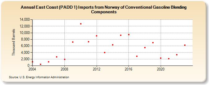 East Coast (PADD 1) Imports from Norway of Conventional Gasoline Blending Components (Thousand Barrels)