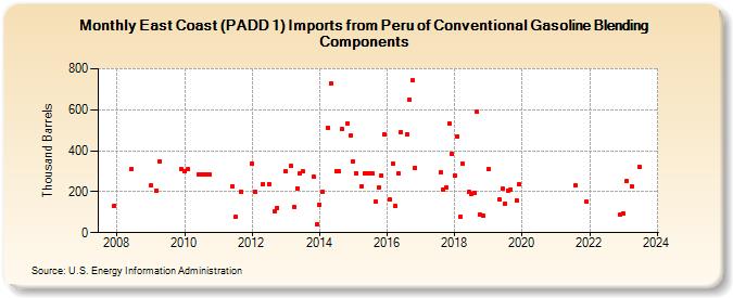 East Coast (PADD 1) Imports from Peru of Conventional Gasoline Blending Components (Thousand Barrels)