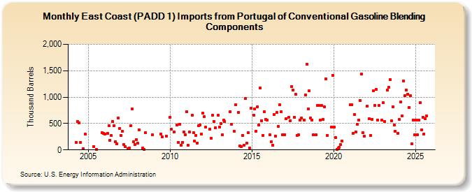 East Coast (PADD 1) Imports from Portugal of Conventional Gasoline Blending Components (Thousand Barrels)