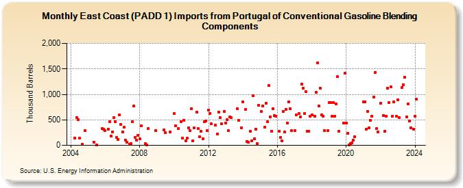 East Coast (PADD 1) Imports from Portugal of Conventional Gasoline Blending Components (Thousand Barrels)
