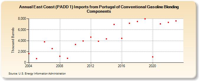 East Coast (PADD 1) Imports from Portugal of Conventional Gasoline Blending Components (Thousand Barrels)