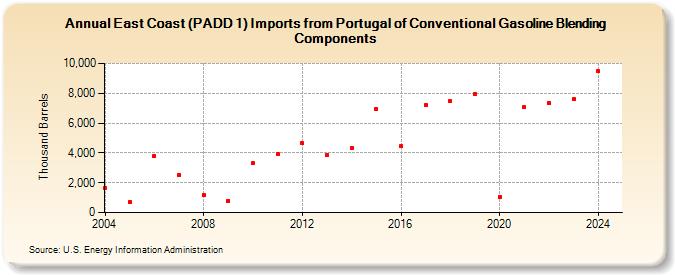 East Coast (PADD 1) Imports from Portugal of Conventional Gasoline Blending Components (Thousand Barrels)