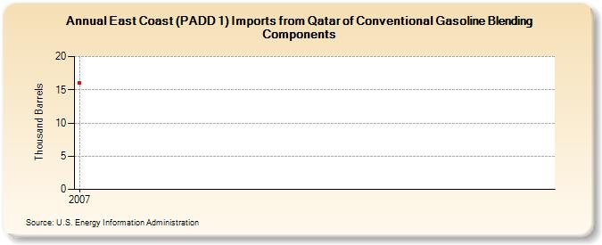 East Coast (PADD 1) Imports from Qatar of Conventional Gasoline Blending Components (Thousand Barrels)