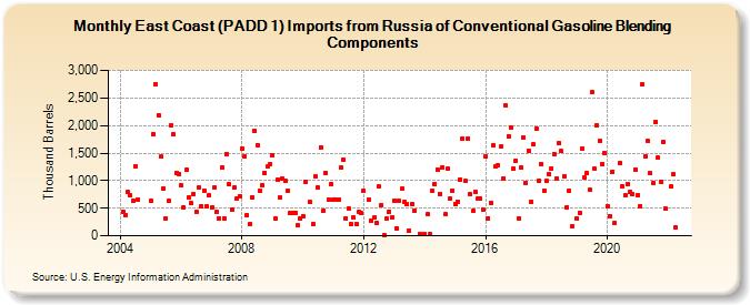 East Coast (PADD 1) Imports from Russia of Conventional Gasoline Blending Components (Thousand Barrels)