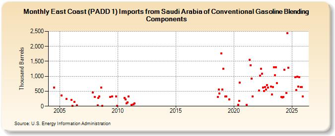 East Coast (PADD 1) Imports from Saudi Arabia of Conventional Gasoline Blending Components (Thousand Barrels)