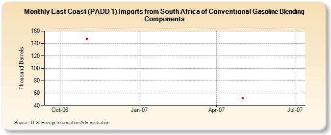 East Coast (PADD 1) Imports from South Africa of Conventional Gasoline Blending Components (Thousand Barrels)