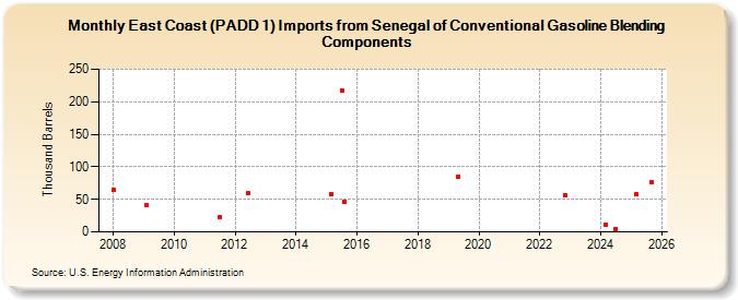 East Coast (PADD 1) Imports from Senegal of Conventional Gasoline Blending Components (Thousand Barrels)