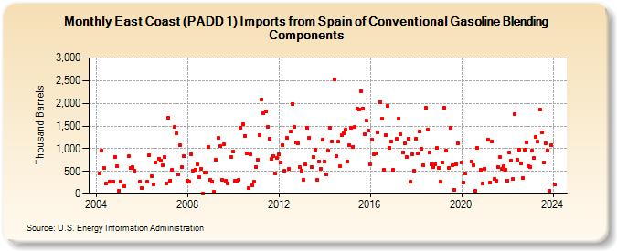 East Coast (PADD 1) Imports from Spain of Conventional Gasoline Blending Components (Thousand Barrels)